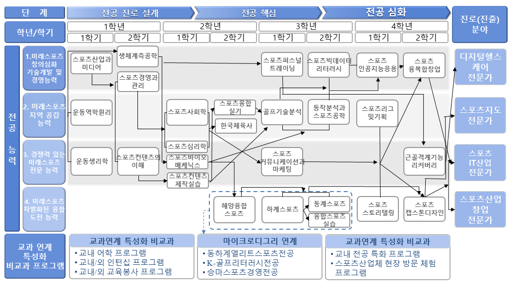 교육과정 체계도