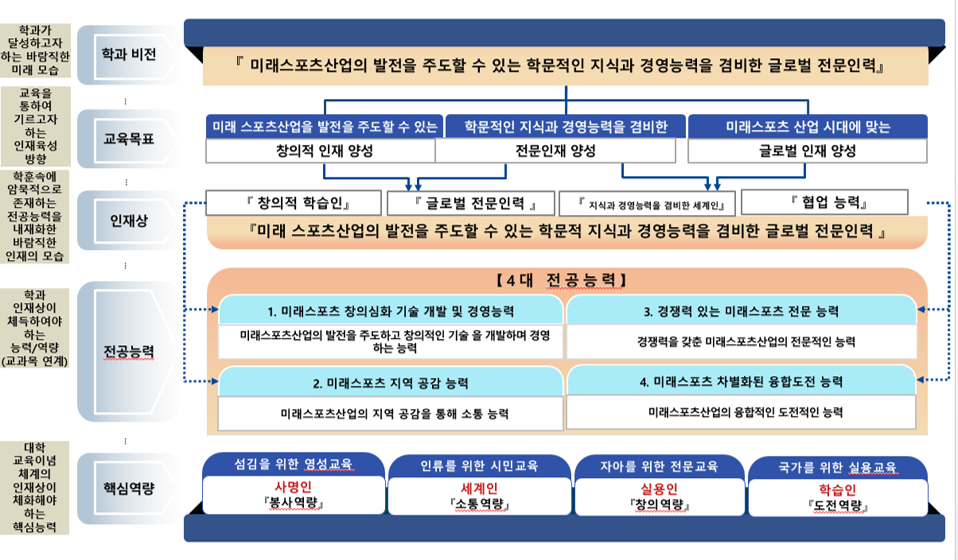 학과비전 및 교육체계도